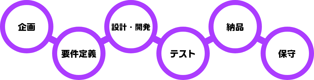 開発の流れがわかる画像